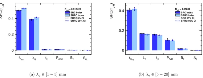 Figure 4: Sensitivity indexes obtained from a linear (SRC, dark bule) and monotonic (SRRC, light blue) regression of f L−H on the inputs considered in the ITER study, using the variation ranges described in section 3.