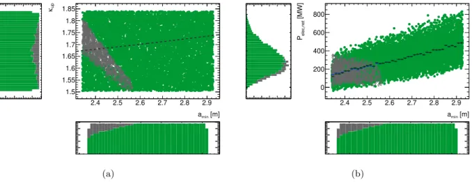 Figure 7: Left : 2D projection of the convergence status over κ up and a min obtained with the sampling used for the plasma shape linear regression, with their corresponding 1D lateral histogram projections