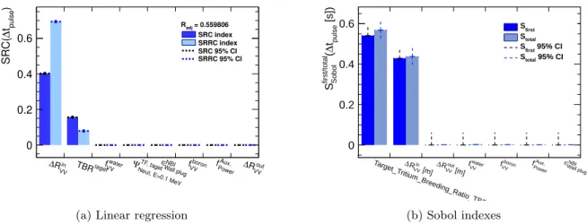 Figure 12: Standard regression coefficients (left plot) and Sobol indexes (right plot) computed to evaluated the sensitivity of the pulse duration with respect to BB, VV and power conversion inputs parameters 10% variations.