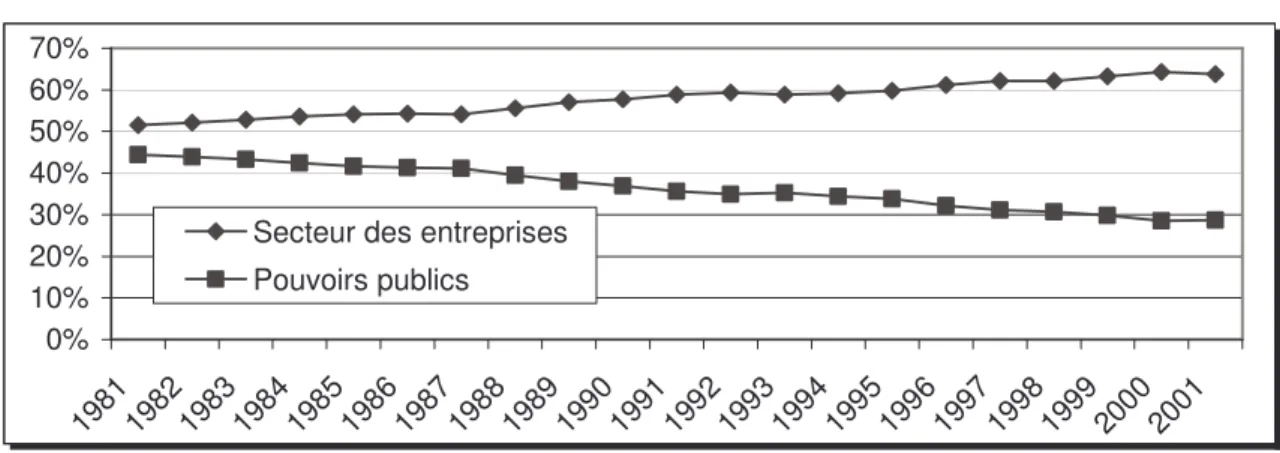 Fig. 11 :  Augmentation de la part des entreprises dans le financement total de la R-D  (pourcentage des dépenses totales de R-D dans la zone OCDE)
