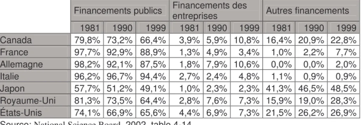 Tab. 3 :  Dépenses de R-D totale et par source de financement, en % du PIB, 1971-2002