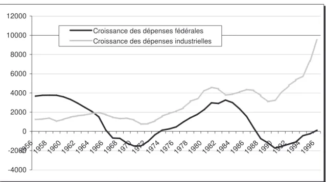 Fig. 5 :  Évolution de la croissance annuelle des dépenses fédérales et industrielles en R-D, en  millions de dollars 1996, 1956-1997 (moyenne glissante d'une période de 7 ans)