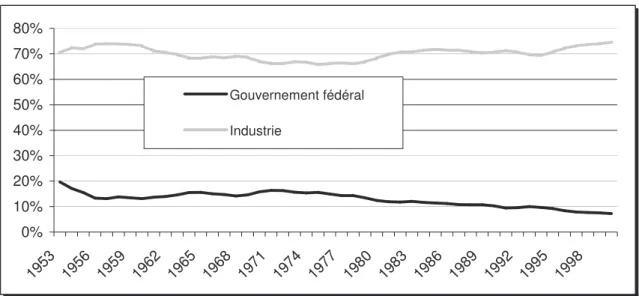 Fig. 7 :  Dépenses d'exécution de la R-D par l'industrie et le gouvernement fédéral, en % de la  dépense totale, 1953-2000