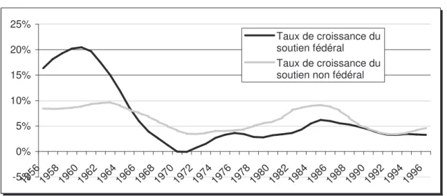 Fig. 10 :  Taux de croissance annuel des soutiens fédéraux et non fédéraux à la recherche  académique, 1956-1997 (moyenne glissante sur une période de 7 ans)