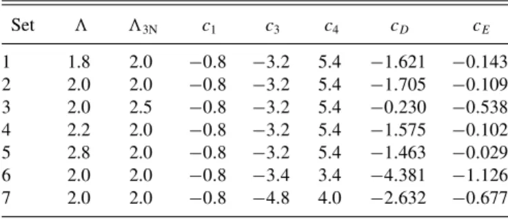 TABLE I. Different sets of 3N couplings employed in the present calculations, taken from Ref