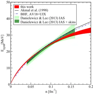 Figure 4 shows E sym as a function of density extracted from our asymmetric matter calculations as in Fig