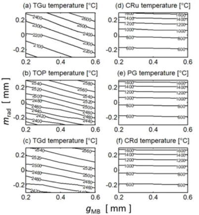 Figure  15.  Steady  state  temperatures  at  OVT  MBs  having  a  shallow   toroidal-poloidal  bevel  (h tor =0.5  mm,  h pol =0.5  mm)  with  the   intra-PFU  MB  alignments  varied  according to Table 1