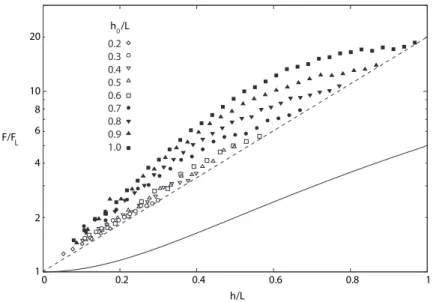 Figure 3: Applied force computed by finite elements and normalized by the lubrication theory result for nanoimpression using a deep pattern with a W/L ratio of 2 and starting from various h 0 /L values