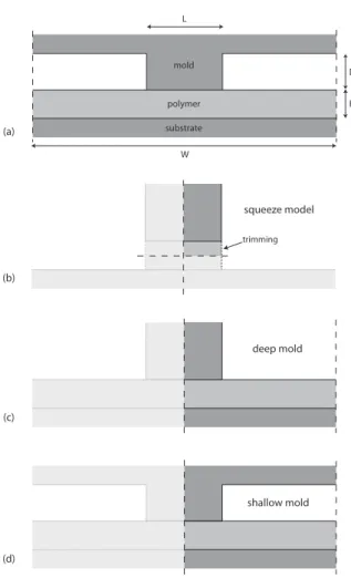 Figure 1: Before the mold is moved down, cross section of a single period for the nanoimpression of a simple line pattern (a) and of the minimal parts that need being considered (darker gray shades) for the squeeze model (b), and for deep (c) or shallow (d