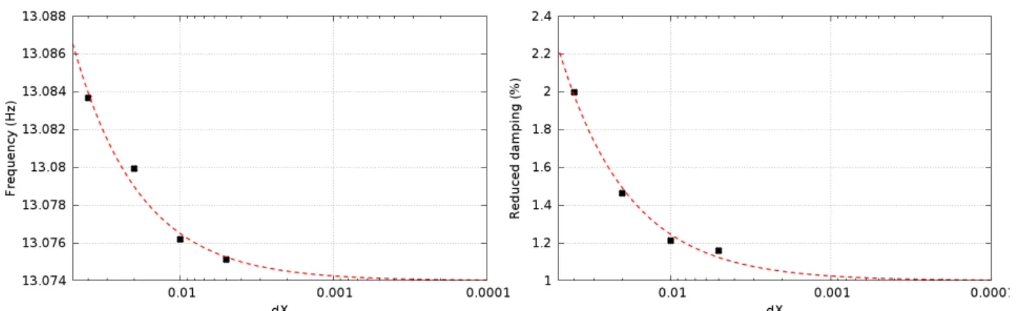 FIGURE 5 Cylinder removed from its equilibrium position in a still fluid, mesh sensitivity.