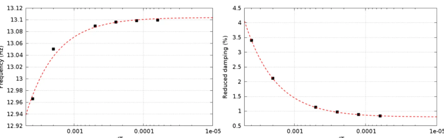FIGURE 4 Cylinder removed from its equilibrium position in a still fluid, time step sensitivity.