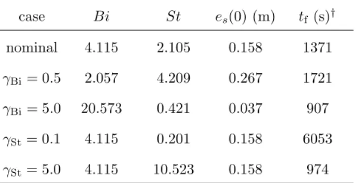 Table 1: Test cases description