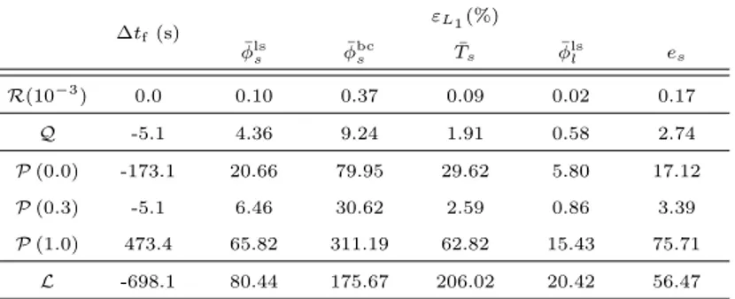 Table 3: Relative differences – nominal case – reference is R(10 −4 ).
