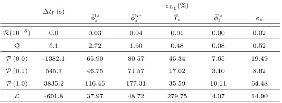 Table 6: Relative differences – γ St = 0.1 case – reference is R(10 −4 ).