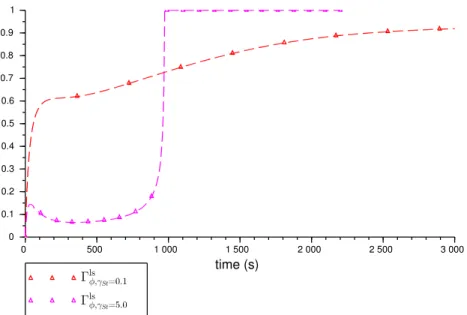 Figure 4: Γ ls φ (t) – γ St = 0.1 and γ St = 5.0 cases – R(10 −4 ) model.