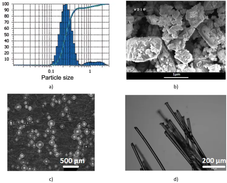 Figure 1: Starting materials: a) grain size distribution of the SiC powder, b) secondary electrons image  (magnification x30000) of the SiC powder; c) optical microscopy (magnification x5) of the PMMA balls and 