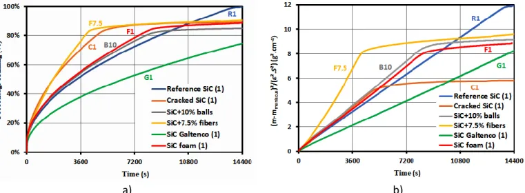 Figure 6: Time dependence of the weight gain during hexadecane capillary rise in one compact of each  family: a) percentage of filling curves and b) squared weight gain curves normalized to the section