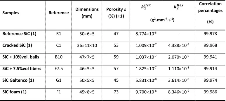 Table 2: Porosity, dimensions and filling kinetics of the six main samples 