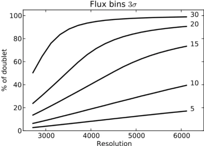 Fig. 1. Share of doublets at the 3σ (confidence level of 99.7%) vs. res- res-olution for r &lt; 24 doublets at z = 1 for different flux bins and with a flux ratio between the lines of 1