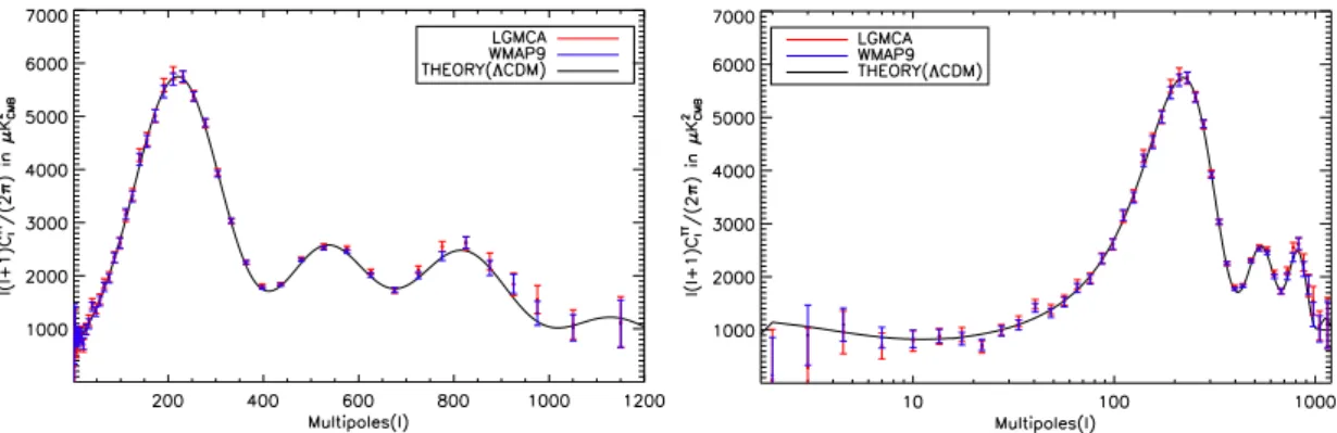 Fig. 4. Estimated CMB map power spectrum from WMAP (nine years) in linear scale (top panel) and logarithmic scale (bottom panel)