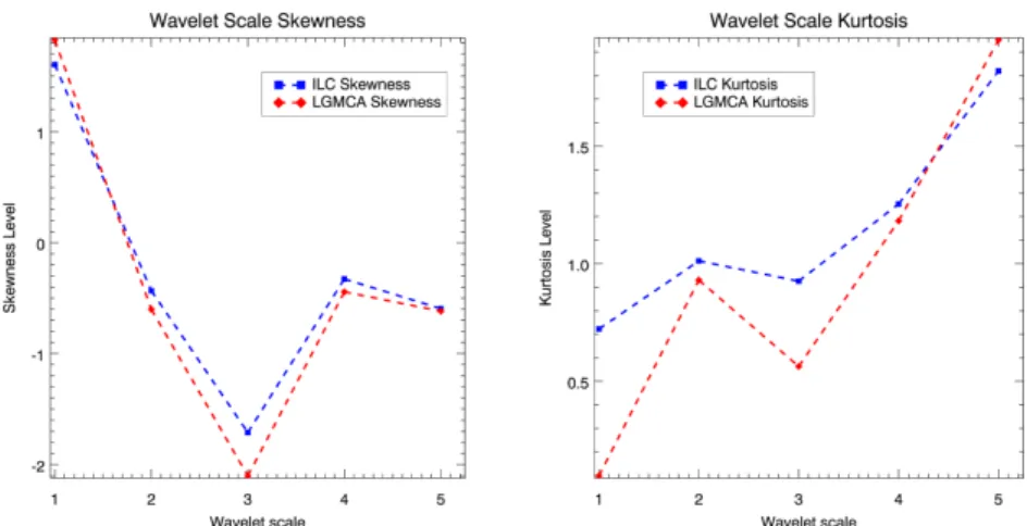 Fig. 6. Comparison of skewness and kurtosis in ILC and LGMCA map at 1 degree computed for the various wavelet scales described in Fig