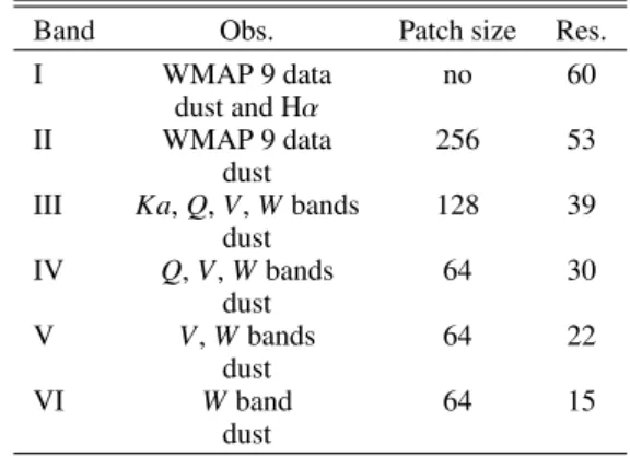 Table B.1. Parameters used in LGMCA to process the WMAP data with ancillary data.