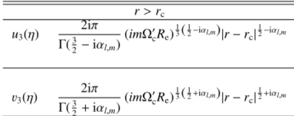 Table 2. Expressions of u 3 and v 3 when R e → + ∞, below the critical layer.