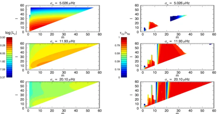 Fig. 7. Left: luminosity of the waves at the location of their excitation as function of l and m