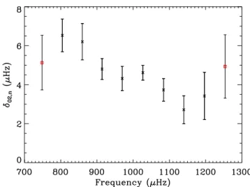 Fig. 7. Large separation as a function of frequency for ` = 0, 1 and 2.