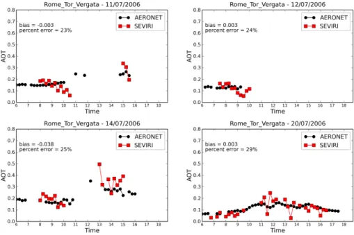 Fig. 6. Same as Fig. 5 but for Rome Tor Vergata station for days: 11, 12, 14 and 20 on July 2006.