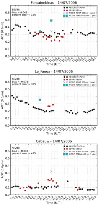 Fig. 9. Temporal evolution of the aerosol optical thickness above Fontainebleau, Palaiseau, Le Fauga (near Toulouse), Lille and Cabauw for the 14 July 2006