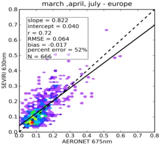 Fig. 10. Density graph of the daily SEVIRI and AERONET AOT at 0.6 µm for European stations for the 3 months of interest (March, April and July 2006)