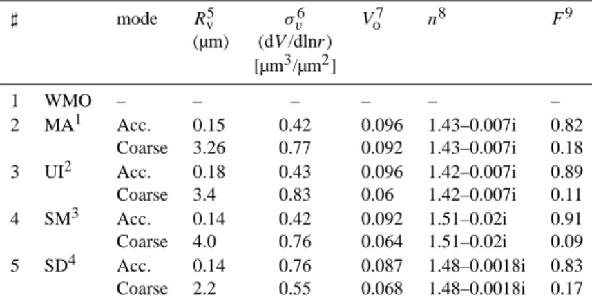 Table 1. Physical and optical parameters of the aerosol models used in the algorithm (Omar et al., 2005).