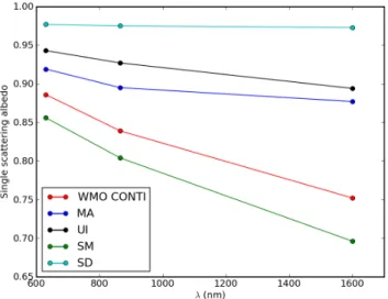 Fig. 3. Aerosol phase function for each 5 models at 0.6 µm between 0 ◦ and 180 ◦ (left)