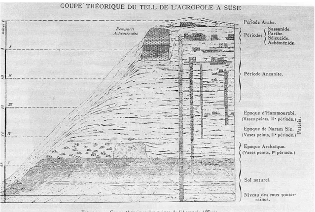 fig. 3: &#34;protostratigraphie&#34; et extrapolation : &#34;coupe théorique&#34; publiée par Jacques de Morgan en 1912  (document reproduit dans Gran-Aymerich 1998 p.291)