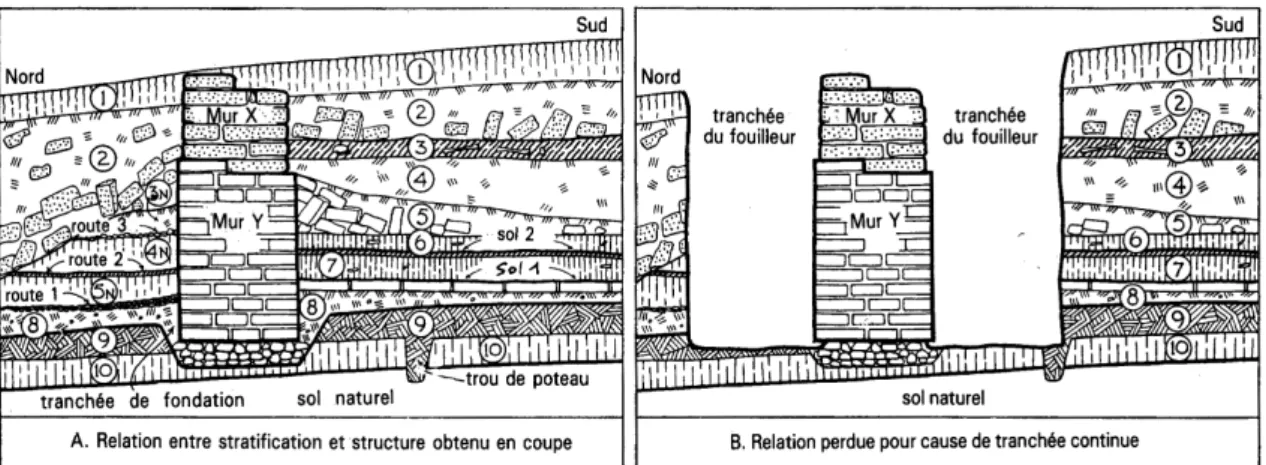 fig. 5: Wheeler : la dénonciation de la destruction de l'information stratigraphique (Wheeler 1954, trad