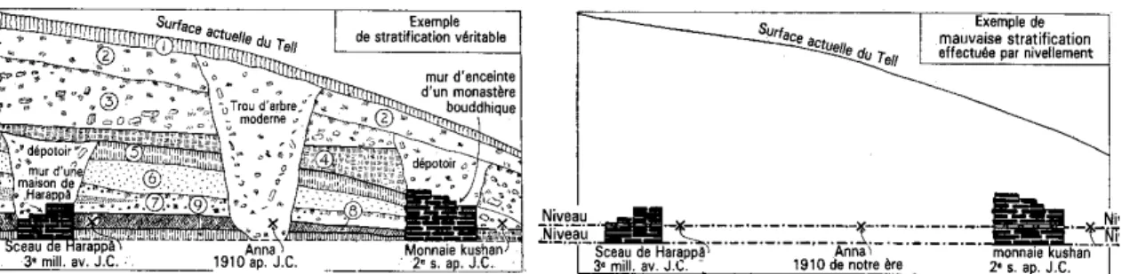 fig. 7: Wheeler : la dénonciation de la destruction de l'information stratigraphique (II) (Wheeler 1954,  trad.1989, fig