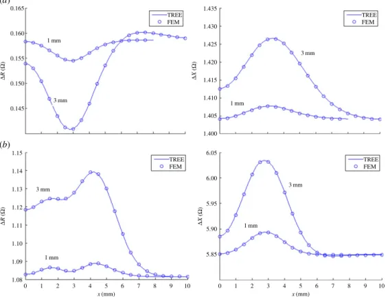 Figure 2. Semi-analytical (TREE) versus FEM simulation results for spheres of different radii at: (a) 1 kHz and (b) 5 kHz