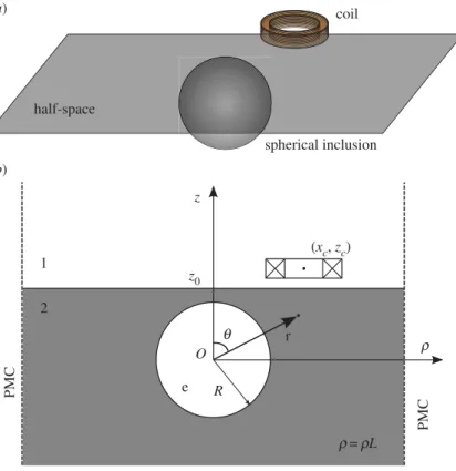 Figure 1. Spherical air inclusion inside a conducting half-space inspected by a cylindrical coil: (a) three-dimensional view and (b) lateral view with the coordinate system