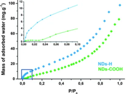 Fig. 1 Water adsorption on surface-modified nanodiamonds. Water vapor adsorption isotherms  on NDs-H (blue) and NDs-COOH (green)