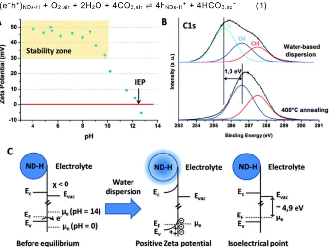 Fig. 2 Surface transfer doping on NDs-H in water. (A) Evolution of the Zeta potential of NDs-H  in water