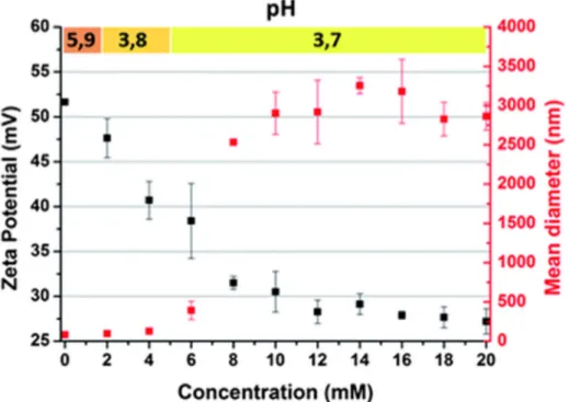 Fig. 3 Effects of acid addition in a water-based dispersion of NDs-H. The Zeta potential (black)  and mean diameter of NDs-H/Cl −  aggregates (red) are plotted after HCl addition