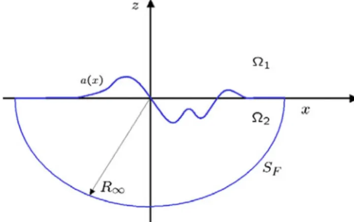Fig. 2. Deﬁnition of the closed surface S F used in equation (4).