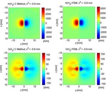 Fig. 7. Real and imaginary parts of the H 2 component of the magnetic ﬁeld, computed on the surface x 3 = −0.8 mm.