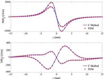 Fig. 11. Real and imaginary parts of the H 2 component, represented along the section x = 0 for the two surfaces x 3 = − 0 