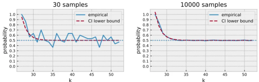 Figure 7: Contributing bits for Cramer x[0] variable computed under the normal hypothesis using 30 and 10000 samples with the approximation of equation 13.