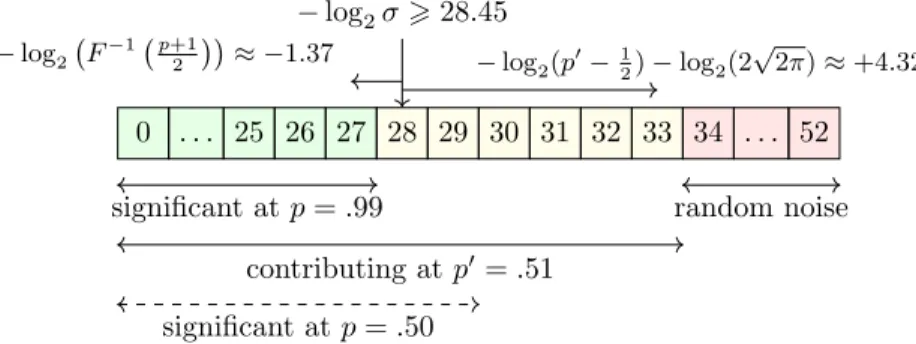 Figure 8: Summary of results on the X[0] Cramer example. 28.45 ≈ − log 2 ˆ σ −