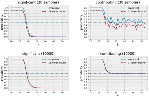 Figure 9: Significance and contribution per bit for variable X[0] of the Cramer’s system with 30 and 10000 samples.