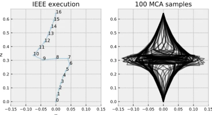 Figure 10: Europlexus buckling simulation of a doubly clamped column subject to a vertical pressure