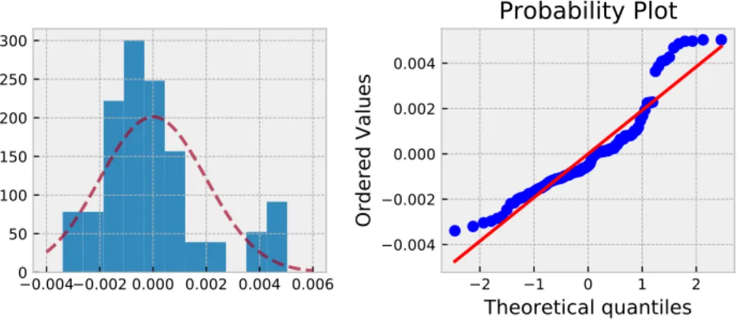 Figure 11: Non normality of buckling samples on z axis and node 1. Shapiro Wilk rejects the normality hypothesis.